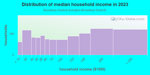 Household income distribution in 2013 in Broadway District in Portland neighborhood in OR