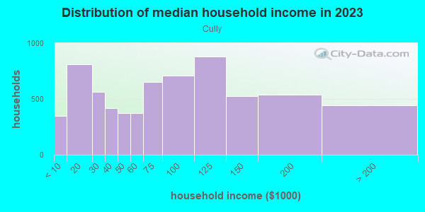 Household income distribution in 2013 in Cully in Portland neighborhood in OR