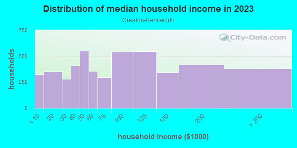 Household income distribution in 2013 in Creston-Kenilworth in Portland neighborhood in OR