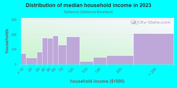 Household income distribution in 2013 in Sellwood in Portland neighborhood in OR