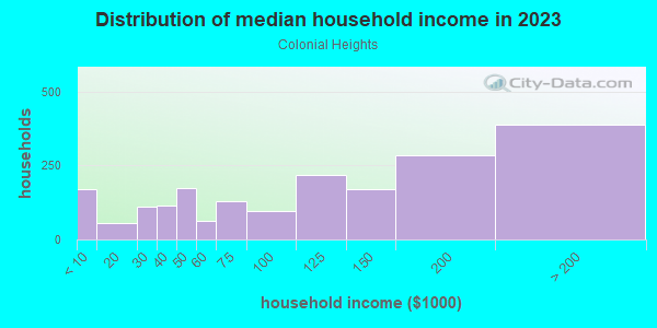Household income distribution in 2013 in Colonial Heights in Portland neighborhood in OR