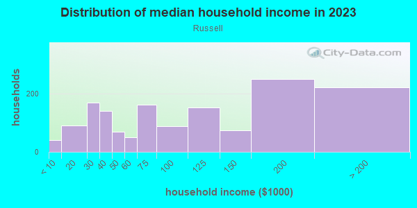 Household income distribution in 2013 in Russell in Portland neighborhood in OR