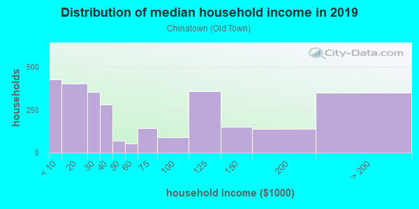 Household income distribution in 2013 in Chinatown in Portland neighborhood in OR