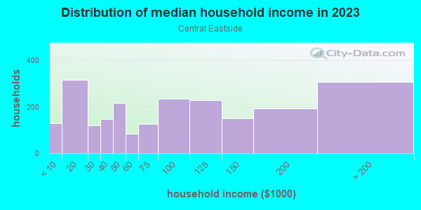 Household income distribution in 2013 in Central Eastside in Portland neighborhood in OR