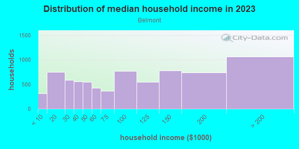 Household income distribution in 2013 in Belmont in Portland neighborhood in OR