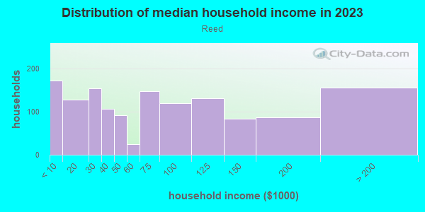 Household income distribution in 2013 in Reed in Portland neighborhood in OR