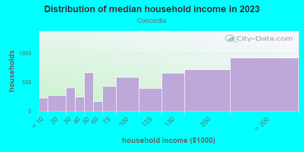 Household income distribution in 2013 in Concordia in Portland neighborhood in OR