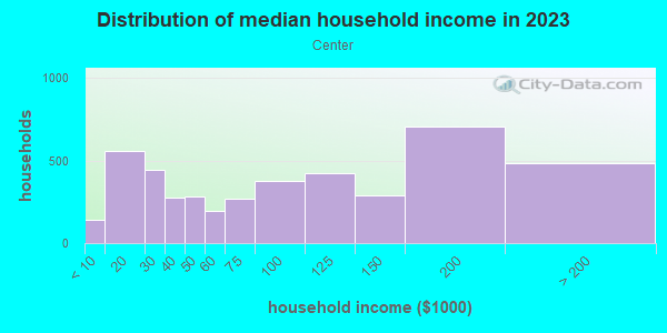 Household income distribution in 2013 in Center in Portland neighborhood in OR