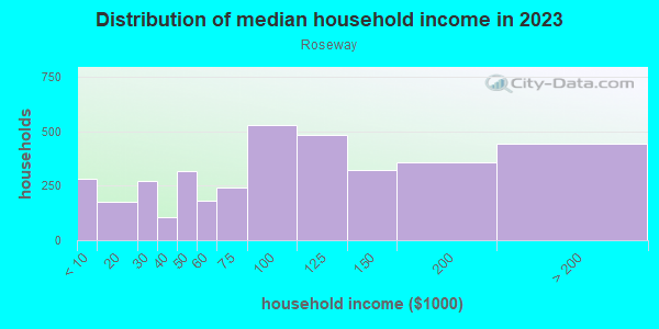 Household income distribution in 2013 in Roseway in Portland neighborhood in OR
