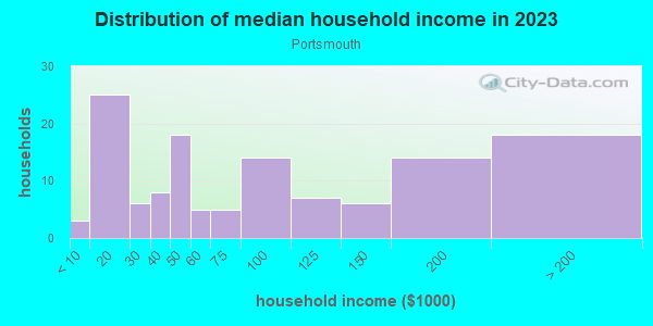 Household income distribution in 2013 in Portsmouth in Portland neighborhood in OR