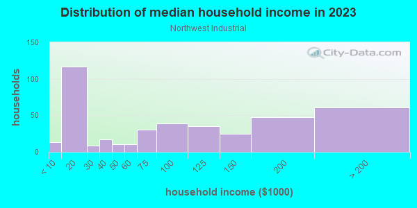Household income distribution in 2013 in Northwest Industrial in Portland neighborhood in OR
