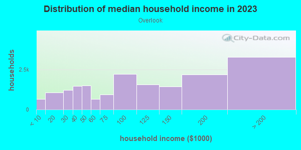 Household income distribution in 2013 in Overlook in Portland neighborhood in OR
