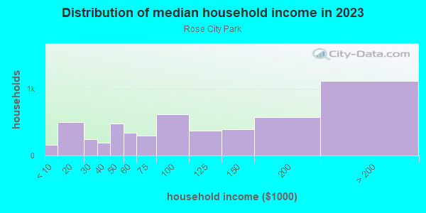 Household income distribution in 2013 in Rose City Park in Portland neighborhood in OR
