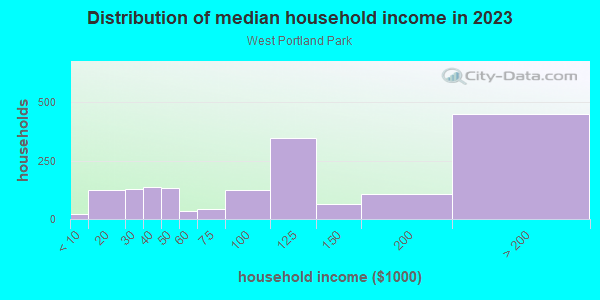 Household income distribution in 2013 in West Portland Park in Portland neighborhood in OR