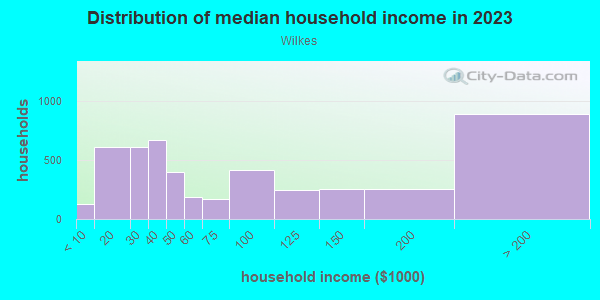 Household income distribution in 2013 in Wilkes in Portland neighborhood in OR