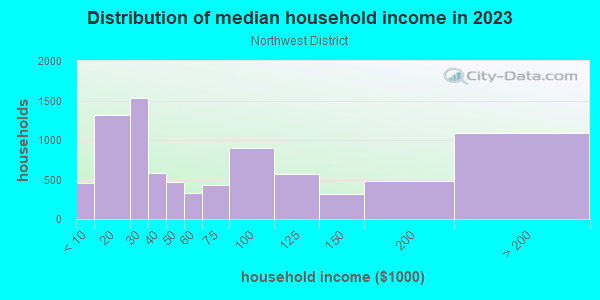 Household income distribution in 2013 in Northwest District in Portland neighborhood in OR
