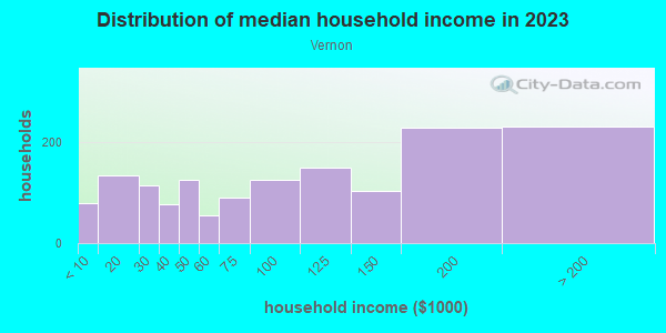Household income distribution in 2013 in Vernon in Portland neighborhood in OR