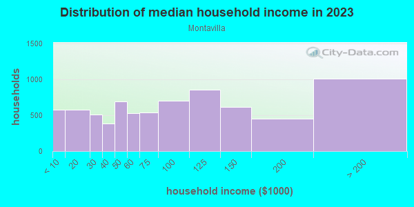 Household income distribution in 2013 in Montavilla in Portland neighborhood in OR