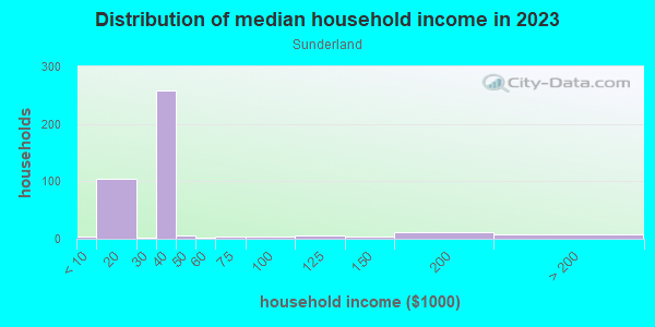 Household income distribution in 2013 in Sunderland in Portland neighborhood in OR