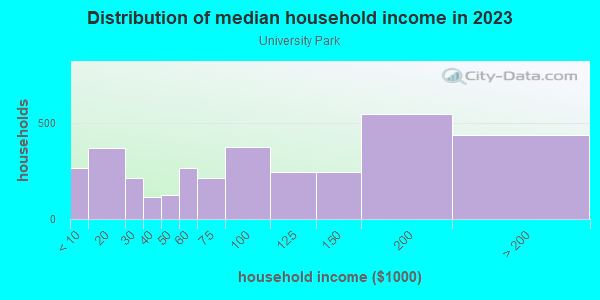 Household income distribution in 2013 in University Park in Portland neighborhood in OR