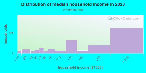 Household income distribution in 2013 in Westmoreland in Portland neighborhood in OR