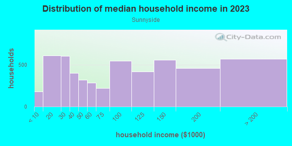 Household income distribution in 2013 in Sunnyside in Portland neighborhood in OR
