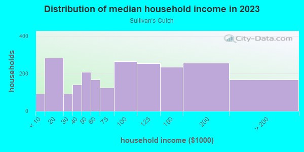 Household income distribution in 2013 in Sullivan's Gulch in Portland neighborhood in OR