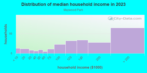 Household income distribution in 2013 in Maywood Park in Portland neighborhood in OR
