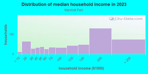 Household income distribution in 2013 in Marshall Park in Portland neighborhood in OR