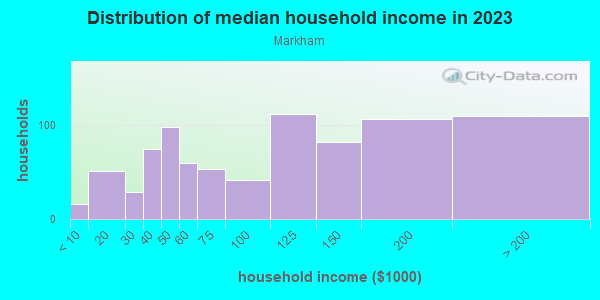 Household income distribution in 2013 in Markham in Portland neighborhood in OR