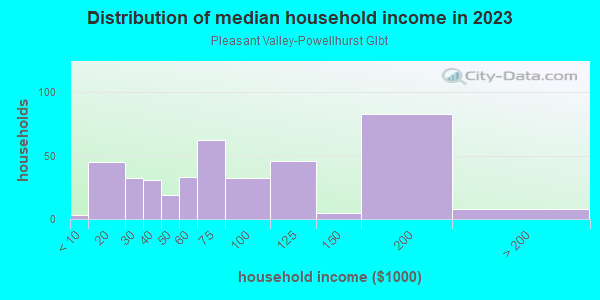 Household income distribution in 2013 in Pleasant Valley-Powellhurst Glbt in Portland neighborhood in OR