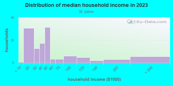 Household income distribution in 2013 in St. Johns in Portland neighborhood in OR