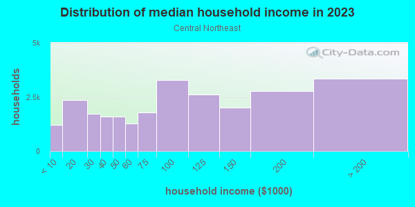 Household income distribution in 2013 in Central Northeast in Portland neighborhood in OR