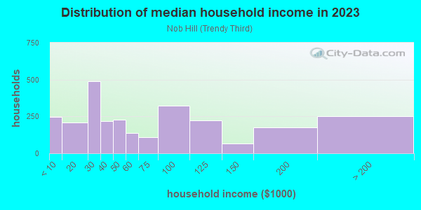 Household income distribution in 2013 in Nob Hill in Portland neighborhood in OR
