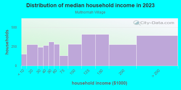 Household income distribution in 2013 in Multnomah Village in Portland neighborhood in OR