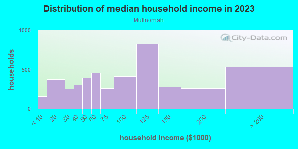 Household income distribution in 2013 in Multnomah in Portland neighborhood in OR