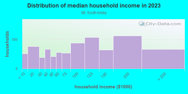 Household income distribution in 2013 in Mt. Scott-Arleta in Portland neighborhood in OR