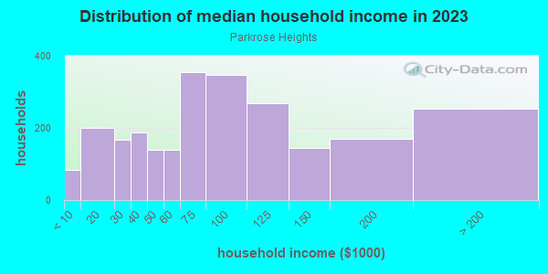 Household income distribution in 2013 in Parkrose Heights in Portland neighborhood in OR