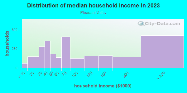 Household income distribution in 2013 in Pleasant Valley in Portland neighborhood in OR