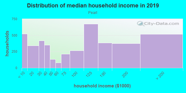 Household income distribution in 2013 in Pearl in Portland neighborhood in OR