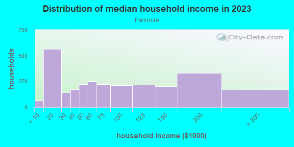 Household income distribution in 2013 in Parkrose in Portland neighborhood in OR