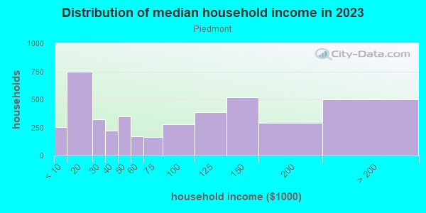 Household income distribution in 2013 in Piedmont in Portland neighborhood in OR