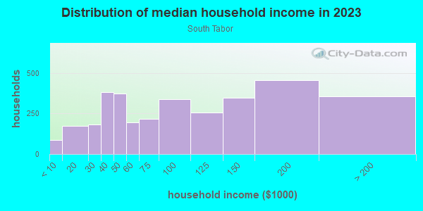 Household income distribution in 2013 in South Tabor in Portland neighborhood in OR