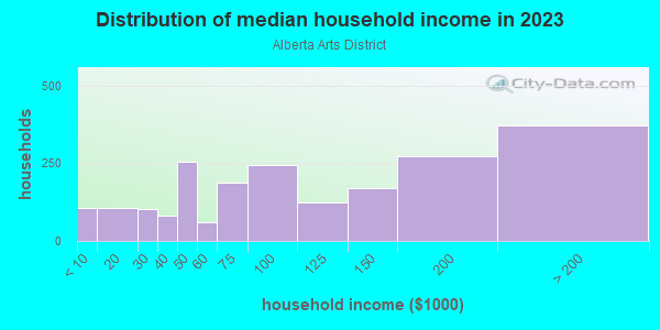 Household income distribution in 2013 in Alberta Arts District in Portland neighborhood in OR
