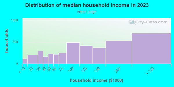 Household income distribution in 2013 in Arbor Lodge in Portland neighborhood in OR