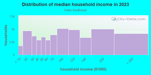 Household income distribution in 2013 in Outer Southeast in Portland neighborhood in OR