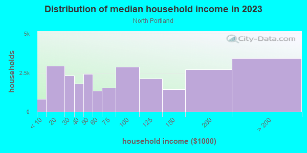 Household income distribution in 2013 in North Portland in Portland neighborhood in OR