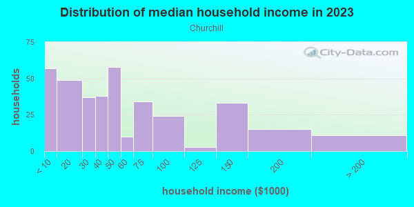 Household income distribution in 2013 in Churchill in Eugene neighborhood in OR