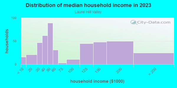 Household income distribution in 2013 in Laurel Hill Valley in Eugene neighborhood in OR