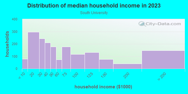 Household income distribution in 2013 in South University in Eugene neighborhood in OR